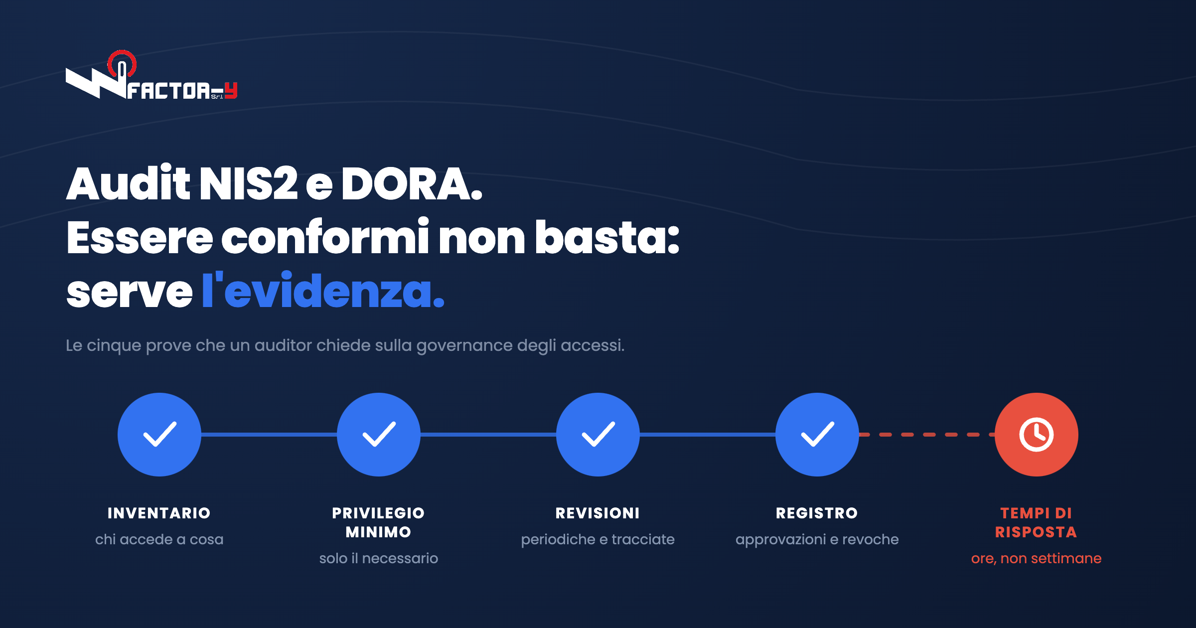 Le cinque evidenze che un audit NIS2 o DORA chiede sulla governance degli accessi: inventario, privilegio minimo, revisioni, registro, tempi di risposta.