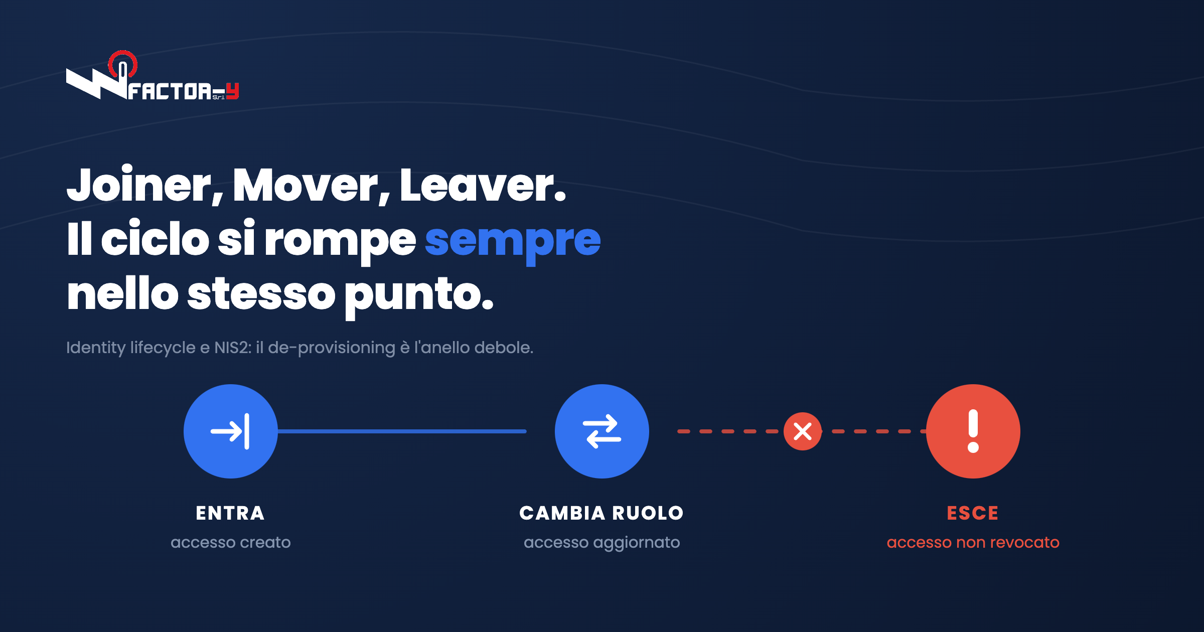 Schema del ciclo di vita di unidentita: entra, cambia ruolo, esce, con laccesso non revocato alluscita