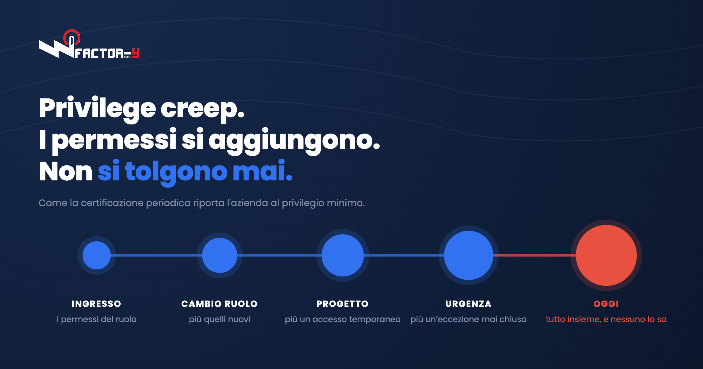 Come si accumula il privilege creep, dai permessi iniziali del ruolo fino alla somma di privilegi che nessuno ha più sotto controllo.